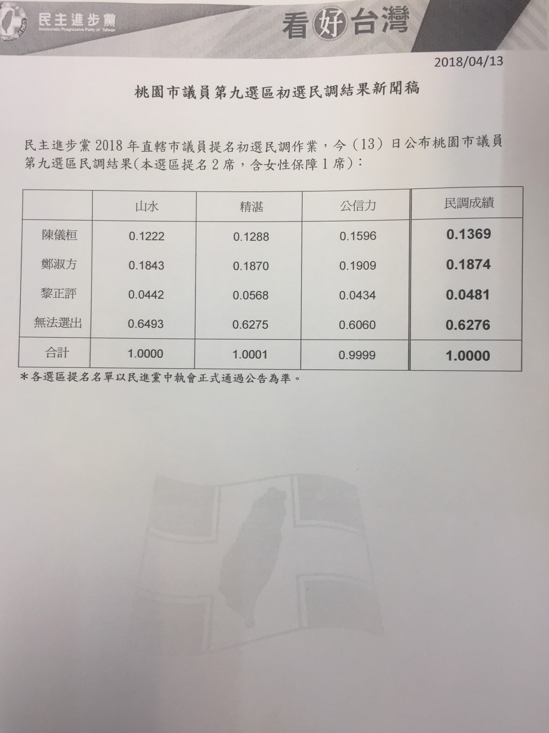 民進黨楊梅區議員民調出爐，鄭淑方、陳儀桓出線。 圖: 民進黨桃園市黨部/提供