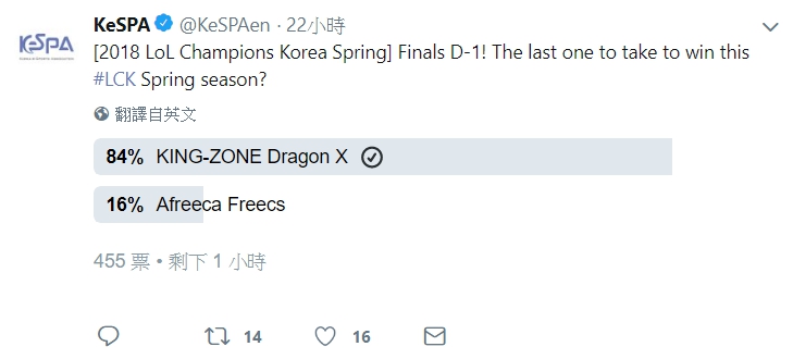 韓國電競聯盟（KeSPA）特別舉辦了推特投票，目前投票結果顯示，認為KZ會獲勝的玩家高達84%。 圖：翻攝自 KeSPA 推特