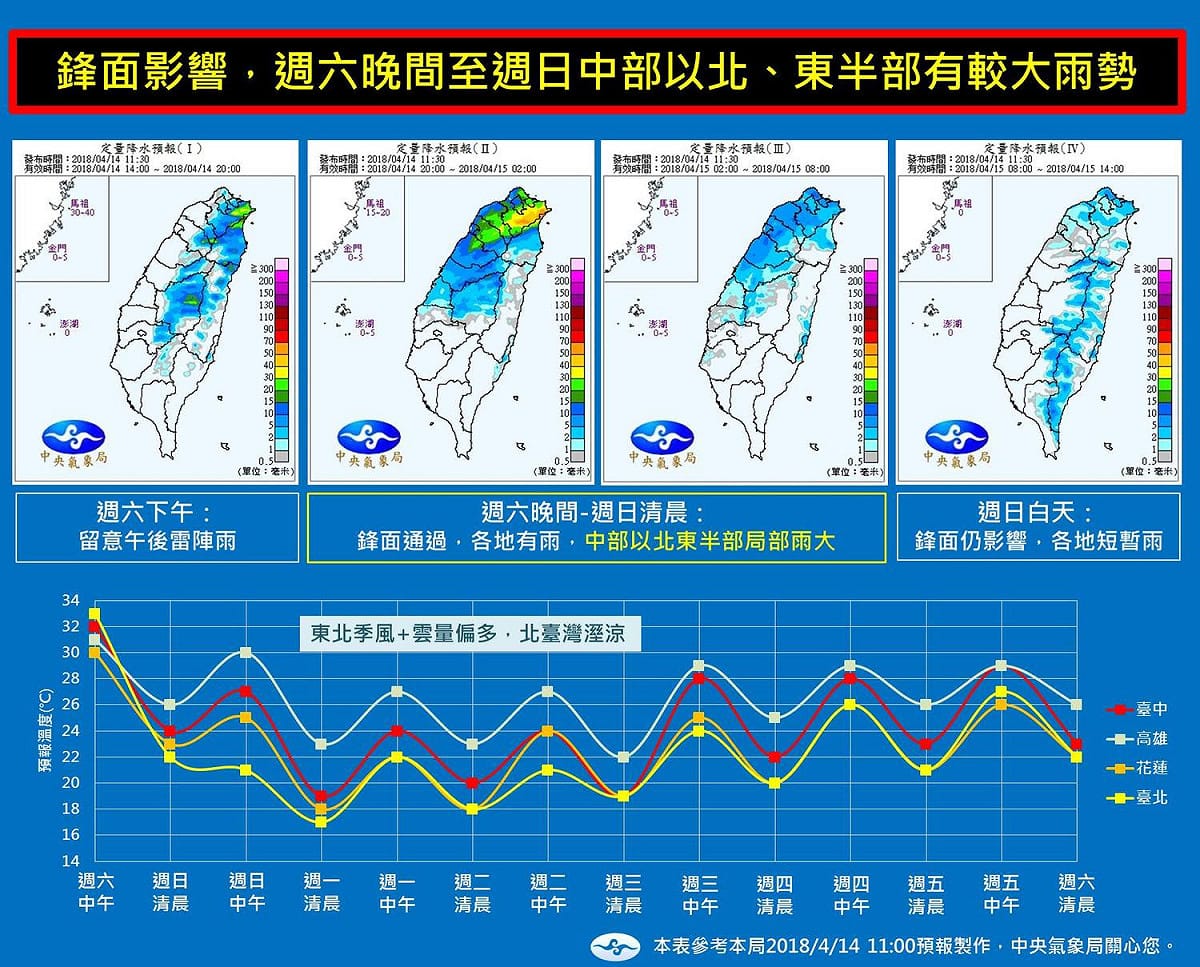 今天(14)晚間鋒面就要報到，接下來除了鋒面禮拜天通過外，下週一(16日)、週二(17日)還有華南雲雨區接續影響台灣，這段時間北部將明顯轉冷。 圖：中央氣象局／提供