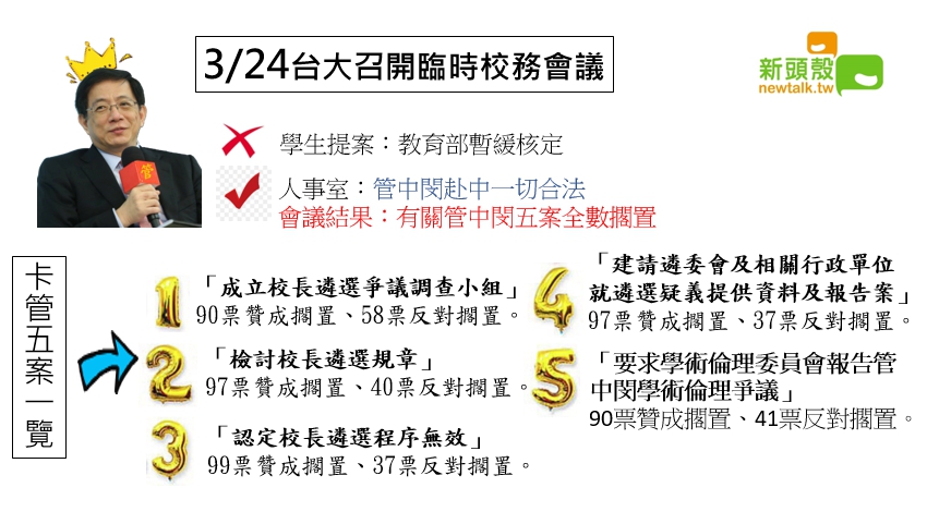 3月24日台大召開臨時校務會議，有關管中閔的五個提案全數擱置。 圖：張嘉哲/製作