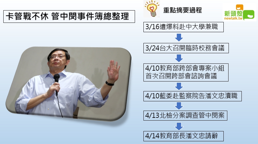 管中閔一案延燒至今，教育部長潘文忠14日提出請辭。 圖：張嘉哲/製作