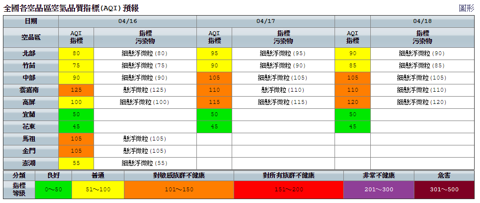 今日西半部空氣品質受到東北季風影響，擴散條件較佳，僅有雲嘉南空品區局部時段可能引發地表揚塵現象，為「橘色提醒」等級。 圖：環保署空氣品質監測網
