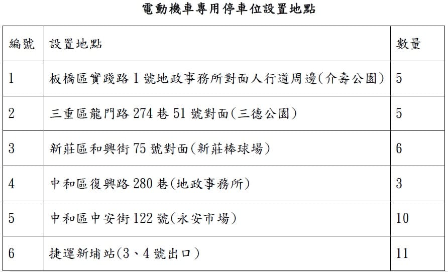 新北市路邊電動機車專用停車格簡表。 圖：新北市交通局／提供