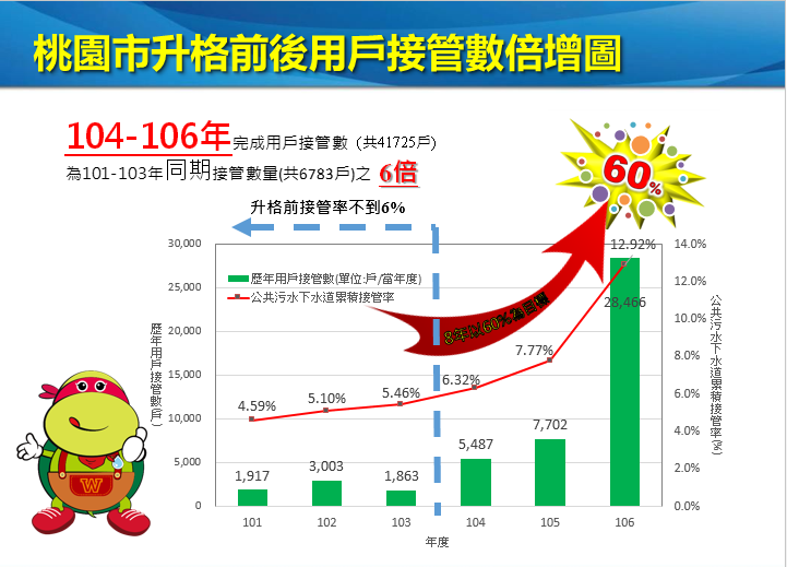 桃園市汙水下水道系統接管工程正如火如荼展開，市政府也針對下水道接管率做出報告。 圖：桃園市政府/提供