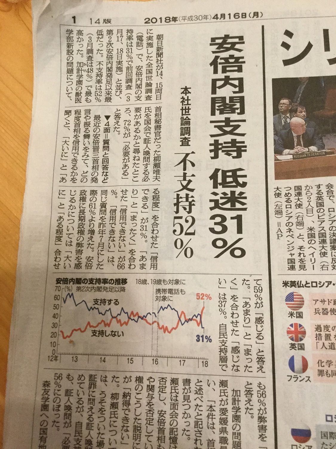 朝日新聞16日公布民調是安倍內閣支持率只有31%，不支持率高達52%。 劉黎兒攝自朝日新聞