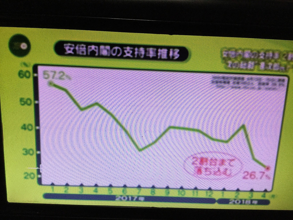 讀賣集團的NTV一整天不斷報導安倍內閣支持率暴跌到只剩二成多。 劉黎兒攝自NTV畫面