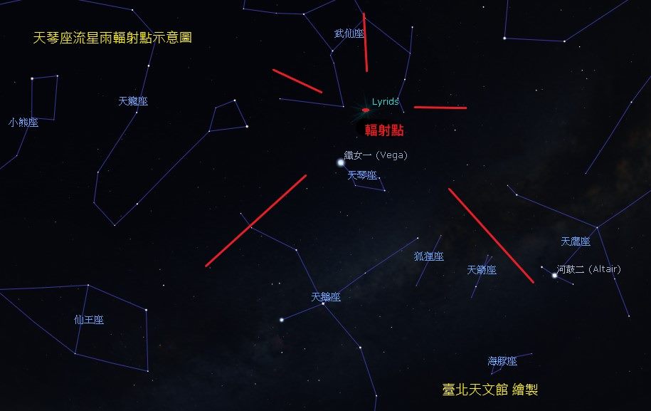 天琴座流星雨預估每小時平均約有18顆流星，雖然數量不及英仙座、雙子座等大型流星雨，但天琴座流星雨出現比金星還亮的火流星比例相當高。 圖 ：台北市天文學教育館提供