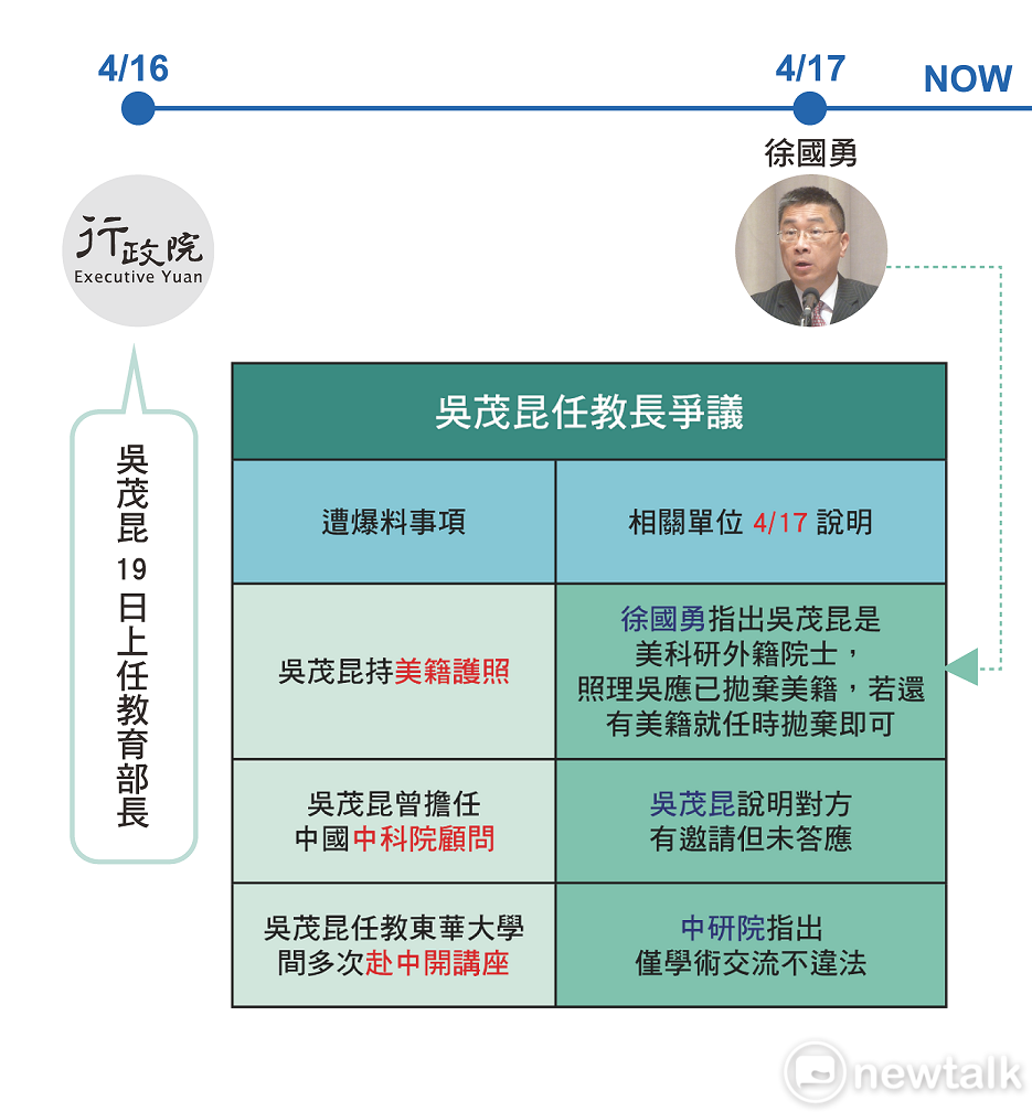 吳茂昆宣布擔任教育部長之後，有關他是否任中國中科院顧問也被起底，新頭殼在今(17)日整合各方說法與澄清整理。 圖/張仲珩整理