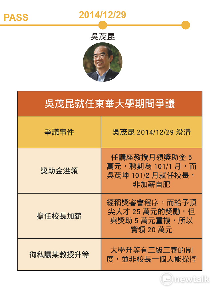 吳茂昆在東華大學爭議，在他宣布教育部長之際，就任期間的爭議也被挖出。 圖/張仲珩整理