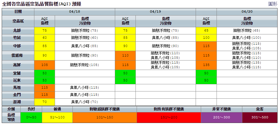 中南部午後光化反應使臭氧濃度升高，局部地區空氣品質將為「橘色提醒」等級。 圖：環保署空氣品質監測網