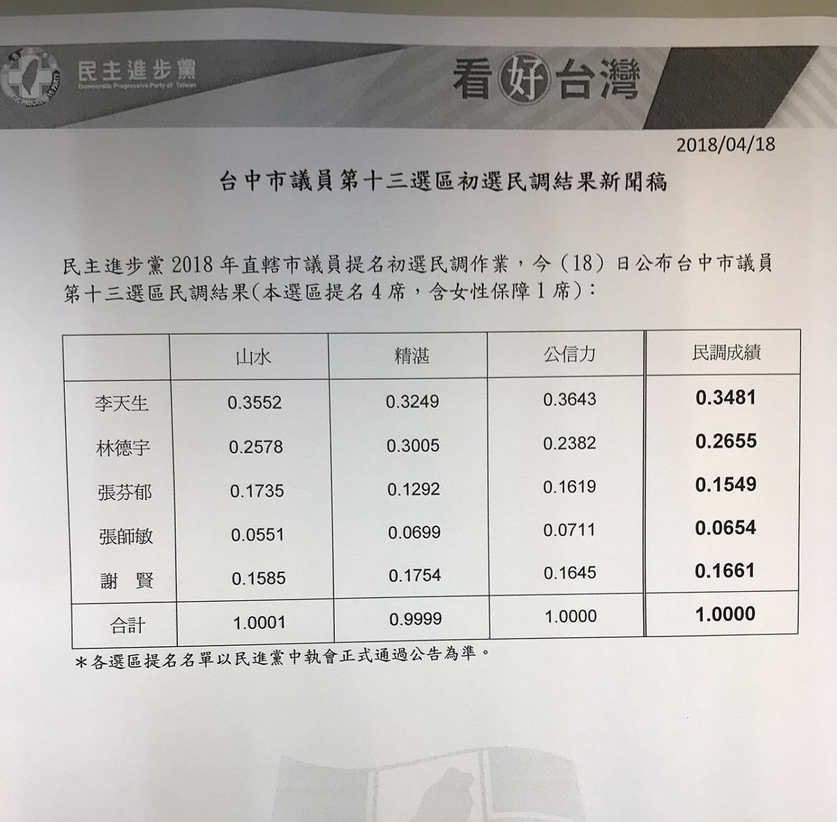 現任市議員李天生第一名。 民進黨台中市黨部/提供