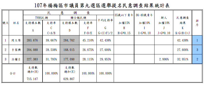 國民黨桃園市楊梅選區初選民調出爐，3人登記參選，提名2席，由周玉琴、涂權吉出線。 圖：國民黨桃園市黨部/提供
