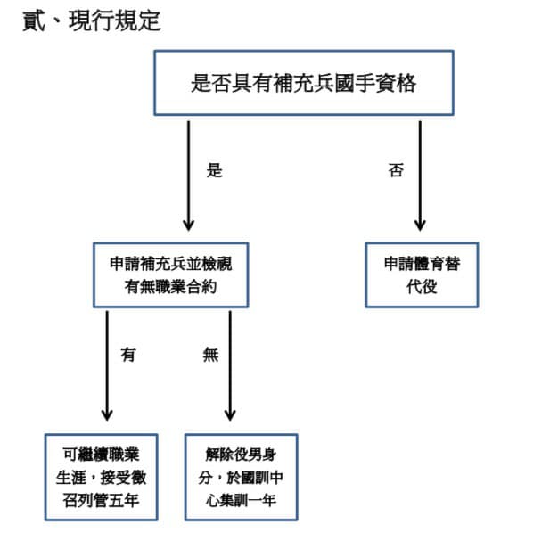 申請補充兵的現行規定。 圖：劉世芳辦公室／提供
