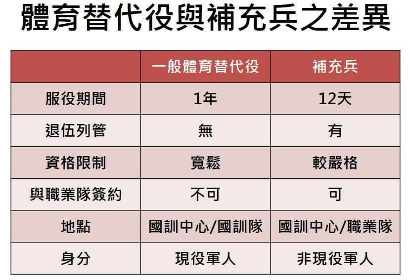 體育替代役與補充兵的差異性。 圖：劉世芳辦公室／提供