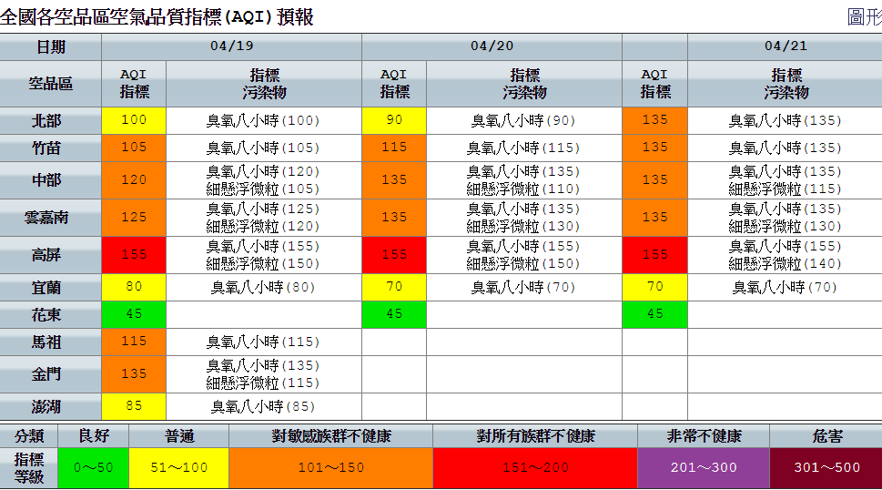 今日空品，高屏空品區為「紅色警示」等級，西半部地區朋友，午後因光化反應臭氧濃度升高，局部地區空品為「橘色提醒」等級。 圖：空氣品質監測網提供
