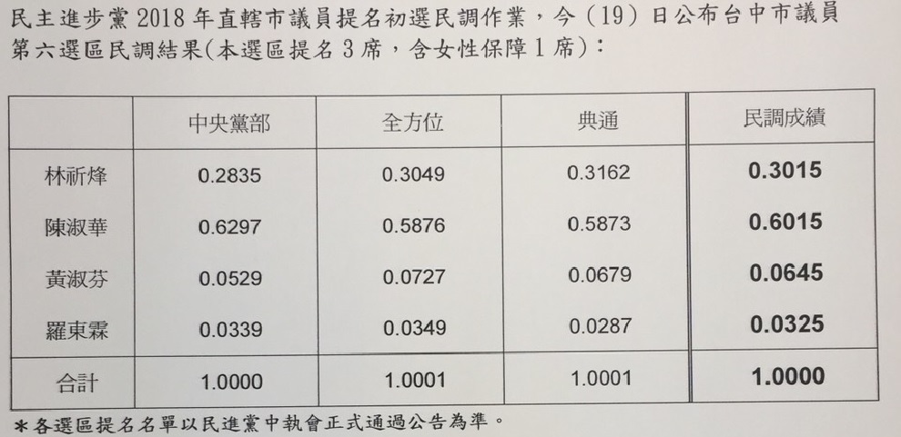 台中市西屯區初選結果。 圖 : 民進黨台中市黨部/提供