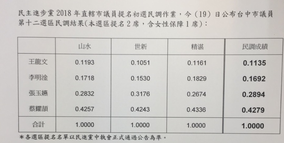 台中市太平區初選結果。 圖 : 民進黨台中市黨部/提供