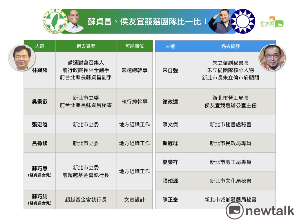 蘇貞昌、侯友宜競選團隊逐漸成型，雙方可以說精銳盡出。 製表／蔡潔凡