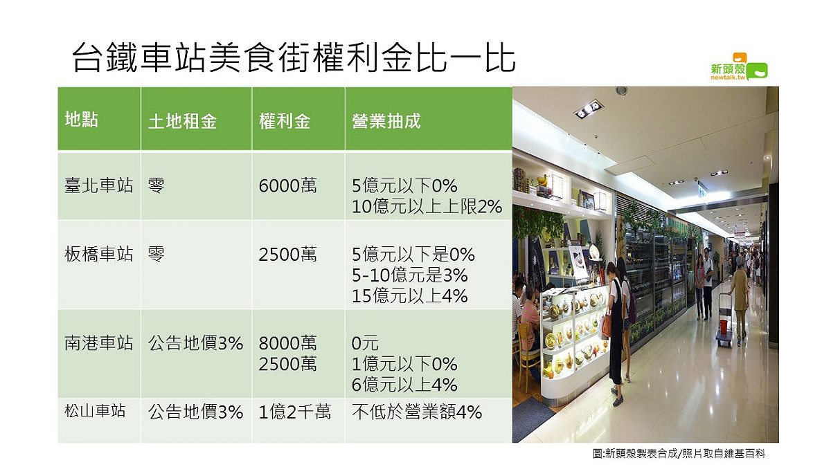 按照交通部鐵路局北部共構車站的混亂抽成比例來分析，因各站委託經營商業設施及美食街的面積不同，所以使一次收取之特許權利金有高低之差別，但是影響最大的營業抽成比例，臺北車站雖然是進出旅客最多的車站，但是抽成比例是最低的，對廠商而言，是非常優渥的條件，難怪會引起眾多百貨業者注目。 圖:新頭殼合成製表/照片取自維基百科