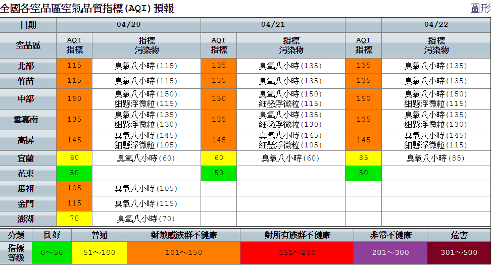 今日空品狀況，西半部地區由於風速偏弱，導致擴散條件差，空品為「橘色提醒」等級、局部甚至達「紅色警示」等級，敏感族群需特別注意。 圖：空氣品質監測網提供