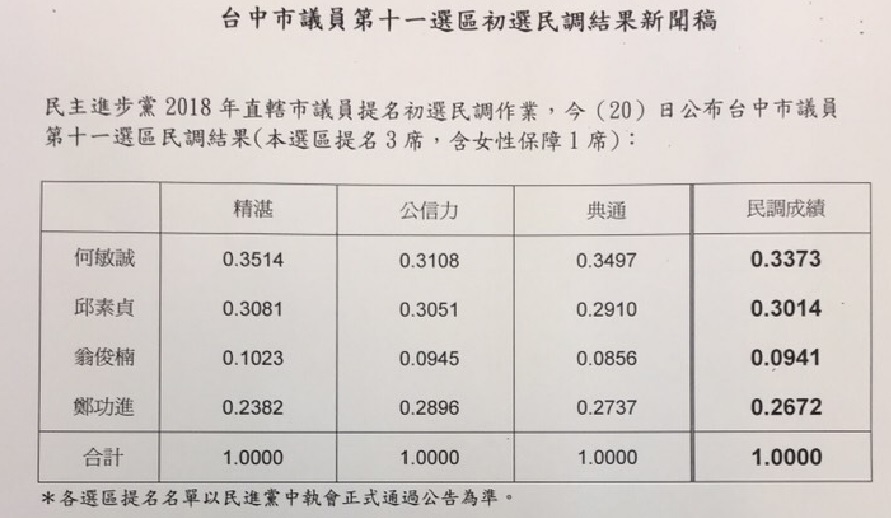 東南區初選結果。 圖：民進黨台中市黨部/提供