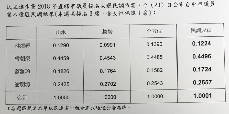 北屯區初選結果。 圖：民進黨台中市黨部/提供