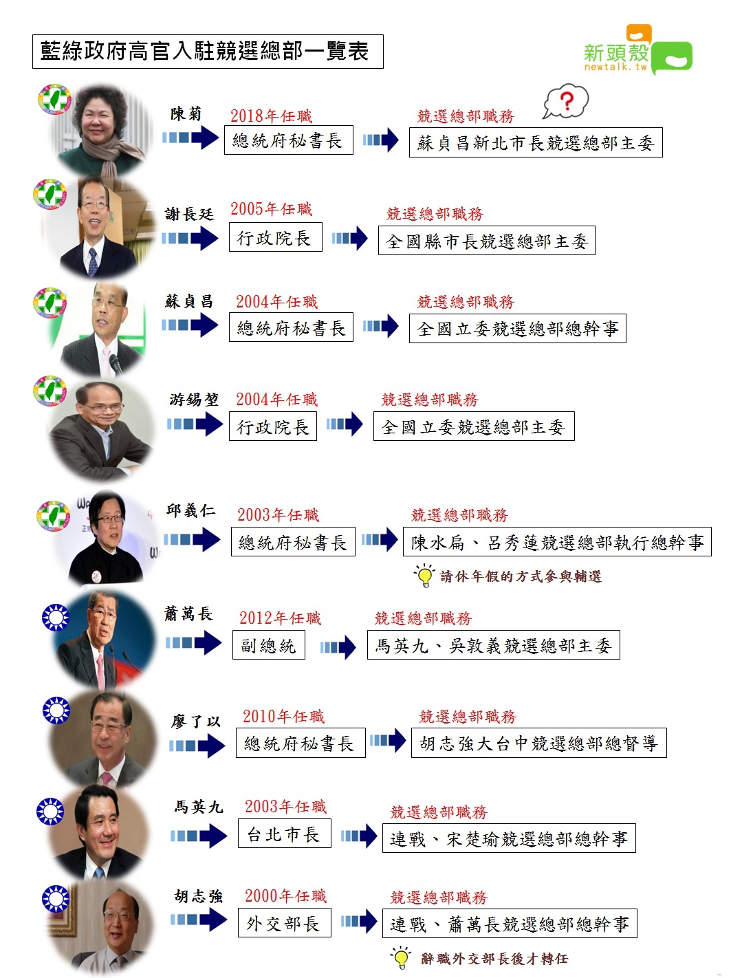 陳菊傳將以總統府秘書長的身分，出任蘇貞昌競選總部主委一職。 圖：張嘉哲/製作