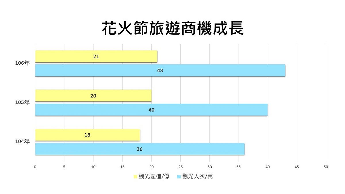 以近三年而言，每年花火節期間（4至6月）到訪澎湖的觀光人次，從104年的36萬人次，成長至106年的43萬人次，而且從數據上來看，是呈現逐年穩定成長中。 圖：新頭殼製表／資料提供：澎湖縣旅遊處