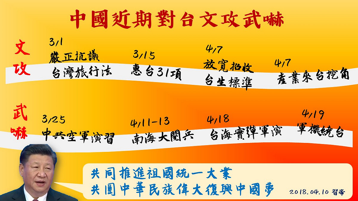 近日中國對台灣文攻武嚇的動作頻頻，從美國簽屬《台灣旅行法》，中國便開始大力抨擊；隨後更公布「惠台31項」，欲吸引台灣人民前往中國發展、就學。除了文攻之外，中國也有諸多的武力展示，如空軍飛行、南海大閱兵，以及正值總統蔡英文出訪友邦時，進行的台海實彈演習，警告台灣的意味濃厚。 圖：新頭殼製圖