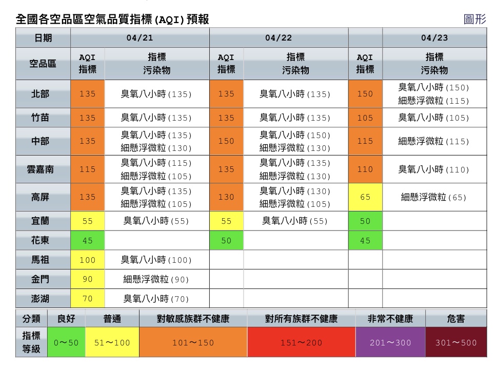 今日各地紫外線預估為大多為高量級，曝曬30分鐘就有可能曬傷，外出務必做好防曬工作，並隨時補充水分。 圖：中央氣象局
