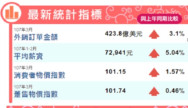 經濟部統計處公布3月外銷訂單金額423.8億美元，創歷年同月新高。 圖：翻攝經濟部主計處網站