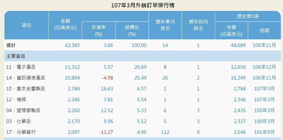 傳統貨品以及電子產品接單暢旺，帶動3月外銷交出亮麗成績。 圖：翻攝經濟部主計處網站