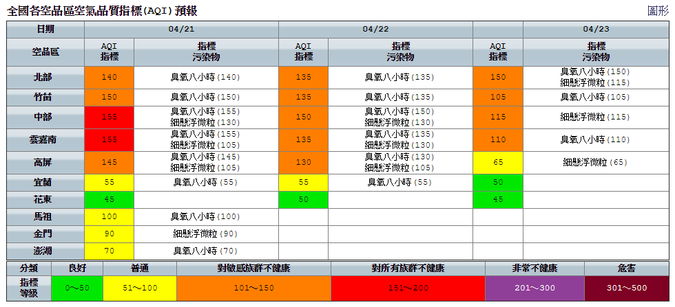 環保署預測，今日中部及雲嘉南空品區為「紅色警示」等級，北部、竹苗及高屏地區為「橘色提醒」等級。 圖：環保署空氣品質監測網