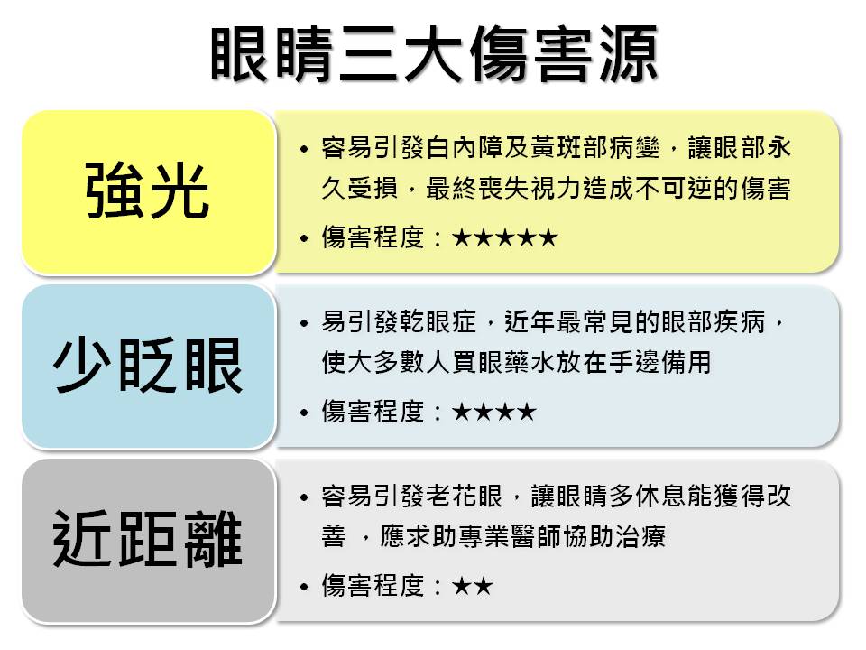 最容易造成眼部傷害的就是強光、近距離閱讀與眨眼次數過少。 圖：新頭殼製表