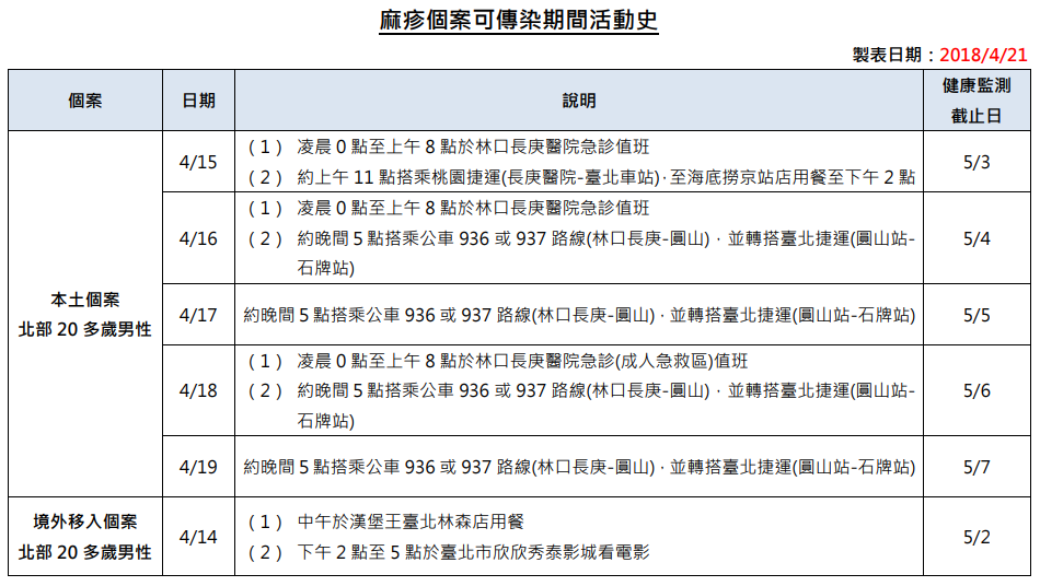 疾管署公布2起個案的可傳染期間活動史，若發現曾有出入相同公共場，一旦出現疑似痲疹感染症狀，請戴口罩儘速就醫並告知接觸史。 圖：疾管署／提供