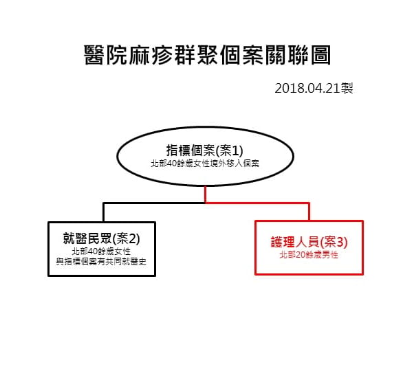 疾管處今日公告，又出現2名麻疹確診個案，其中一名是林口長庚醫院急診護理師，疑似在值勤時接觸過麻疹患者因此遭到感染。 圖：疾管署／提供