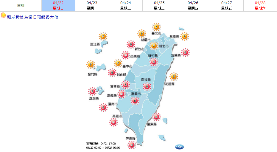 中央氣象局預測今日紫外線指數多為過量級，在太陽底下連續曝曬20分鐘就有可能曬傷。 圖：中央氣象局