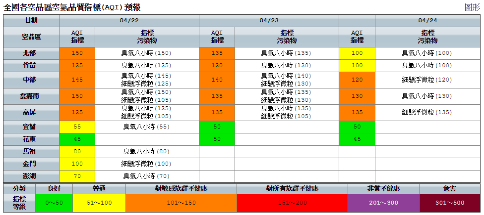環保署表示，今日西半部清晨及夜間風速偏弱，大氣擴散條件稍差，污染物易累積，西半部局部地區空氣品質可能達為「紅色警示」等級。 圖：環保署空氣品質監測網
