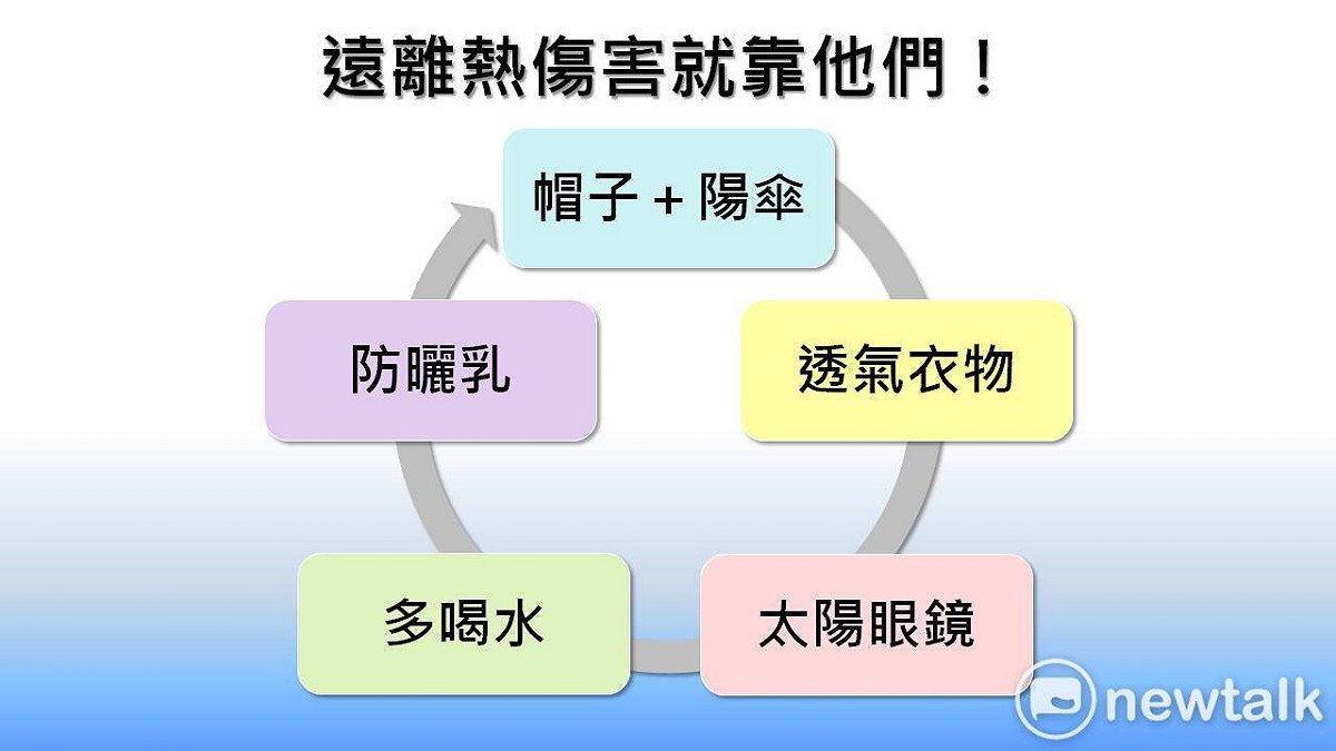 在戶外防曬可多利用帽子或陽傘、涼爽透氣衣物、太陽眼鏡、水瓶以及最重要的防曬乳來保護身體健康。 圖：新頭殼製表