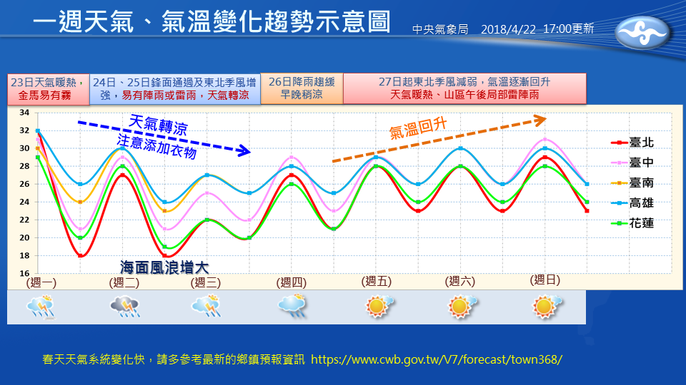 下週二開始，鋒面與東北季風報到，全台將轉為濕涼有雨的天氣，下週四後降雨趨緩，下週五起就又變回暖熱的天氣。 圖：中央氣象局