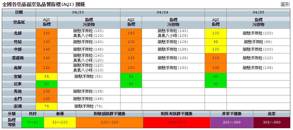 西半部今日風速偏弱，大氣擴散條件稍差，北部、中部等地區為橘色提醒，局部地區可能達為紅色警示。 圖：環保署空氣品質監測網