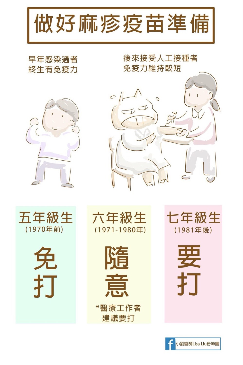 麻疹傳染力極強，患者出疹前後4天最具傳染力，接種麻疹、腮腺炎、德國麻疹混合疫苗（MMR）可有效預防。 圖：翻攝自《小劉醫師Lisa Liu》FB