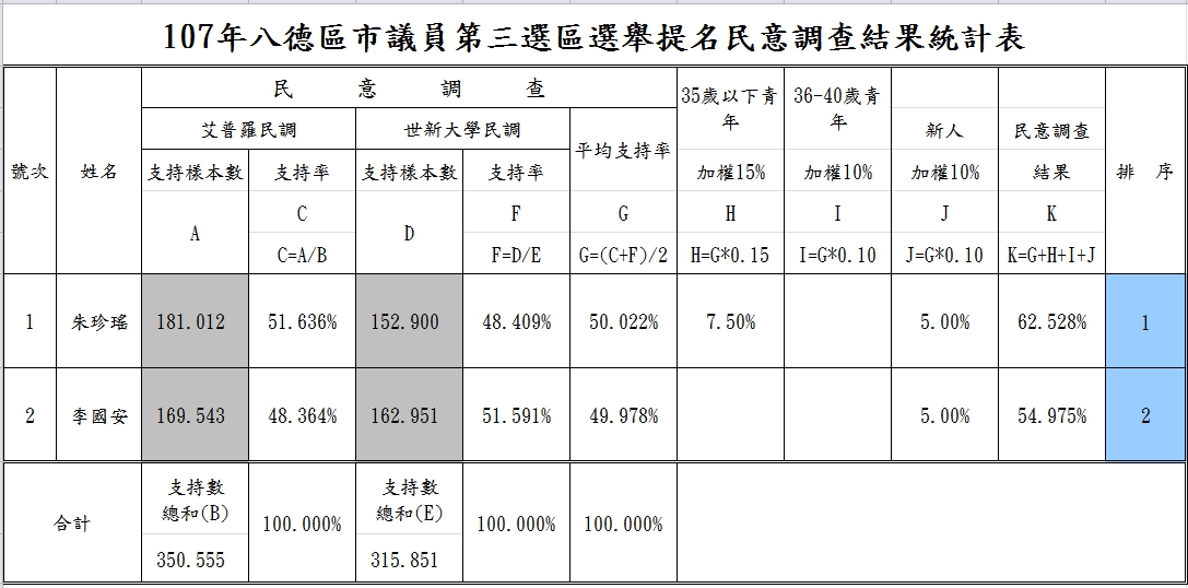 國民黨桃園市八德區市議員初選民調結果今(23)日出爐，兩位新人朱珍瑤、李國安競爭一席新人席次，最後由朱珍瑤出線。 圖: 國民黨桃園市黨部/提供