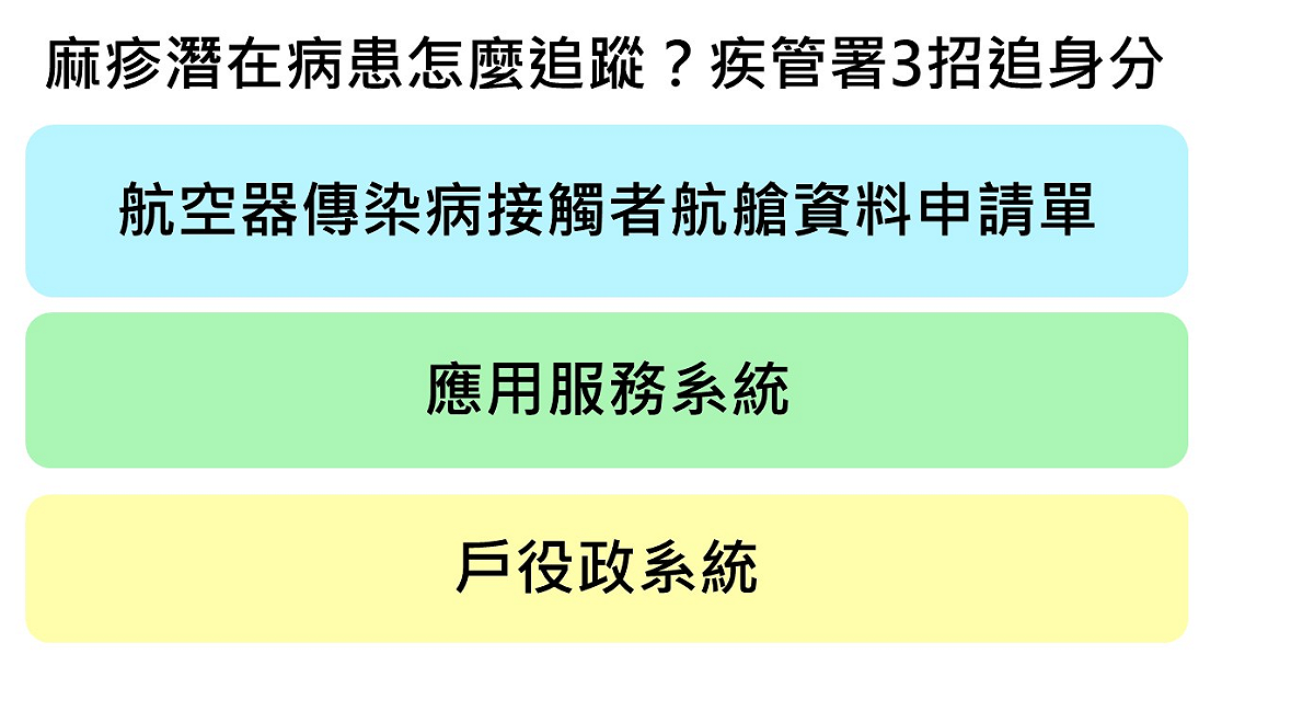 本次麻疹群聚事件，疾管署均於個案確診後立即發布新聞稿，並提供個案航班資料讓市民注意。 圖：新頭殼製表