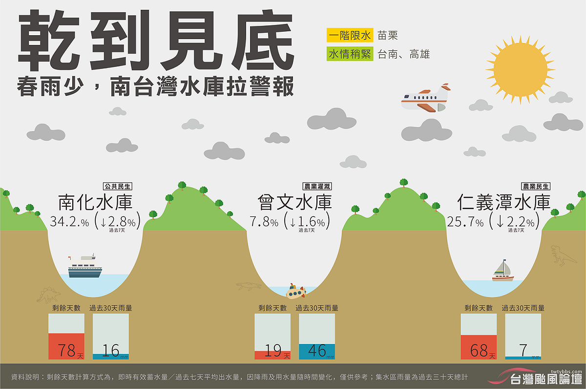 今天北台灣出現雨勢讓炙熱的天氣得到緩解，而從全台水庫蓄水量來看，南部就有些危險了！ 圖：翻攝自《台灣颱風論壇｜天氣特急》FB