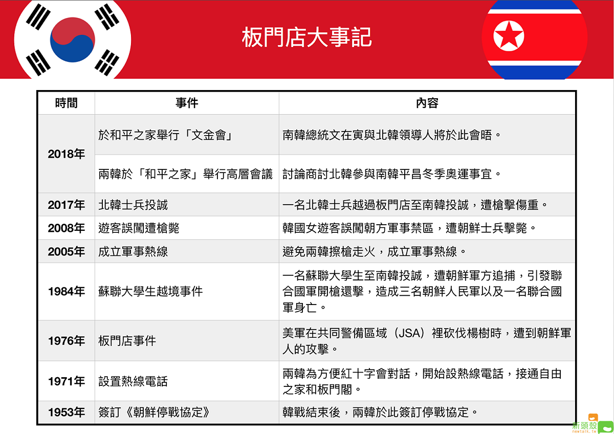 板門店小檔案。 圖：蔡潔凡／製作