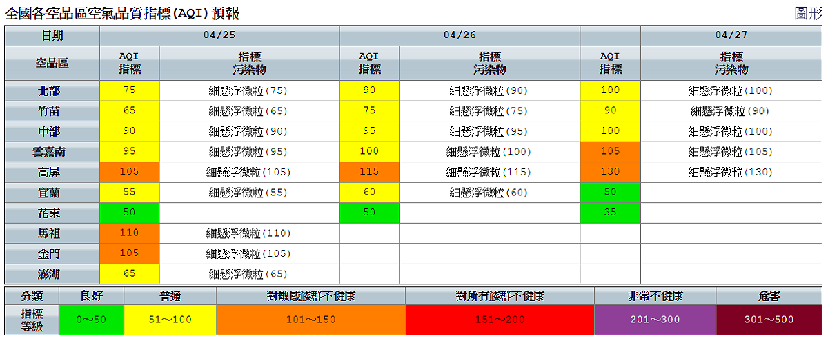 空氣品質部分， 僅馬祖、金門、高屏呈現橘燈提醒，其餘地區皆為普通至良好等級。 圖：環保署空氣品質監測網