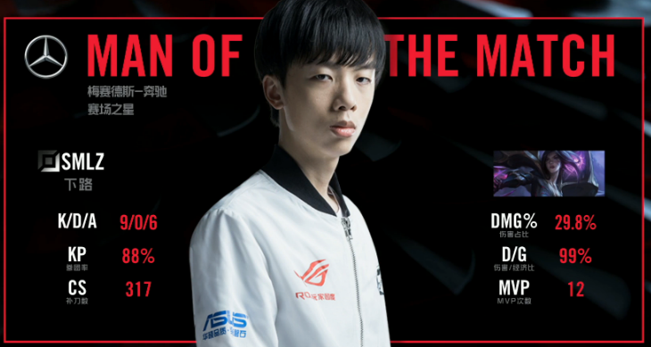 Smlz昨日拿下兩局MVP。 圖：翻攝自 LPL 官方