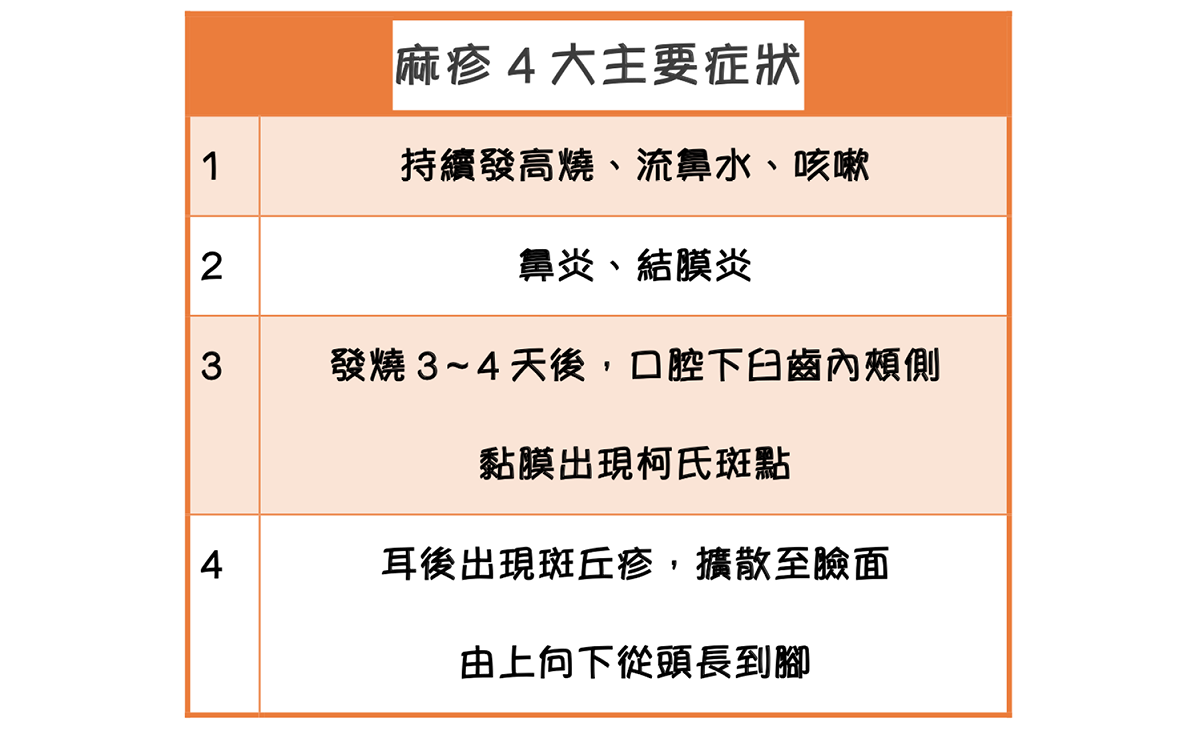 麻疹主要症狀有四大特徵，如出現這4大症狀需快就醫檢查！ 圖：新頭殼製表