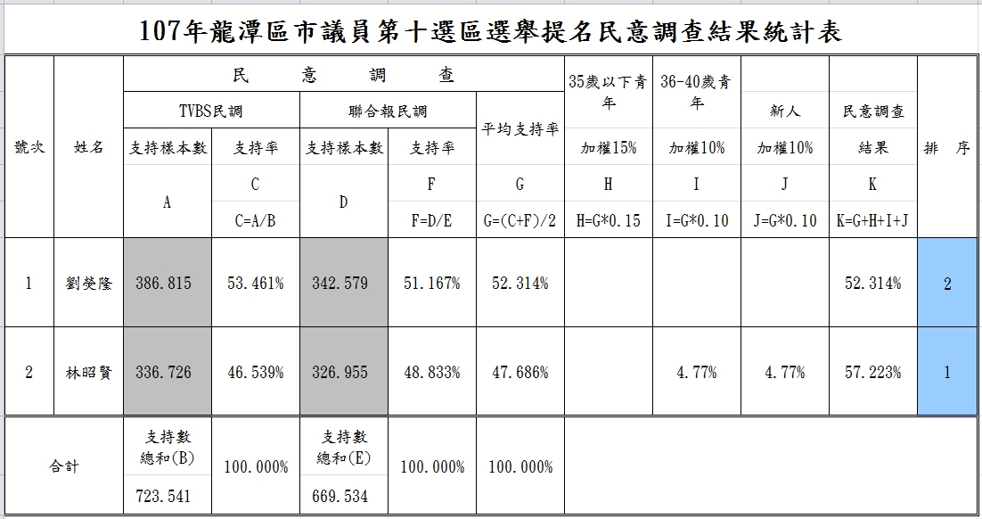 國民黨桃園市議員龍潭區新人初選民調今（25）日公布結果，由林昭賢以57.223%獲勝， 圖: 國民黨桃園市黨部/提供